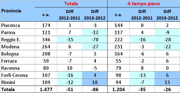 Bambini e ragazzi in affidamento dal 2011 al 2013 - Molte province presentavano già nel 2012 un primo calo di affidi in corso al 31.