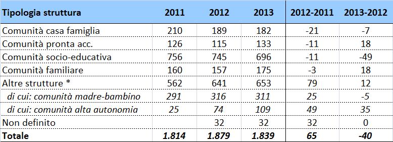 Bambini e ragazzi in comunità residenziale Le consistenze regionali al 31.12 per il 2013 evidenziano una prima stabilizzazione del ricorso all inserimento in strutture residenziali.