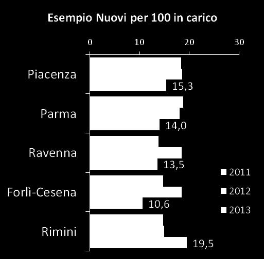 Bambini e ragazzi in carico ai servizi sociali con presa in carico iniziata I dati, che nel 2012 avevano valori non dissimili in termini di flusso di nuovi accessi, nel 2013 registrano un calo in