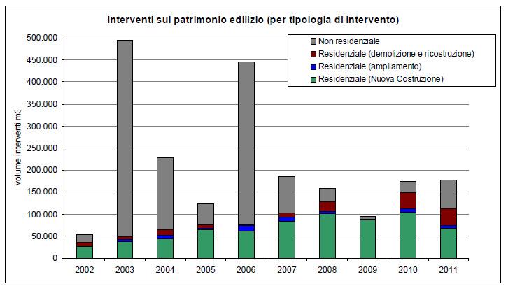 Alcuni dati dal PAES Emissioni totali 918.196 tco 2, di cui: 362.444 tco 2 (39%) dovute a edifici residenziali 219.721 tco 2 (24%) dovute a edifici residenziali 1.000.000 900.000 800.000 700.