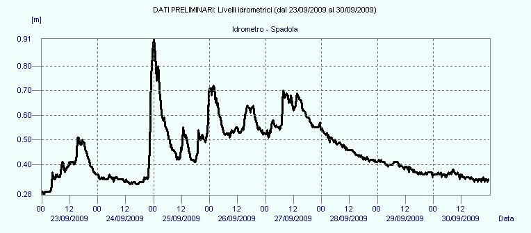 4. Caratteristiche idrometriche dell evento Le precipitazioni intense hanno provocato, nei bacini idrografici di pertinenza, la formazione di onde di piena in alcuni casi di rilevante entità.