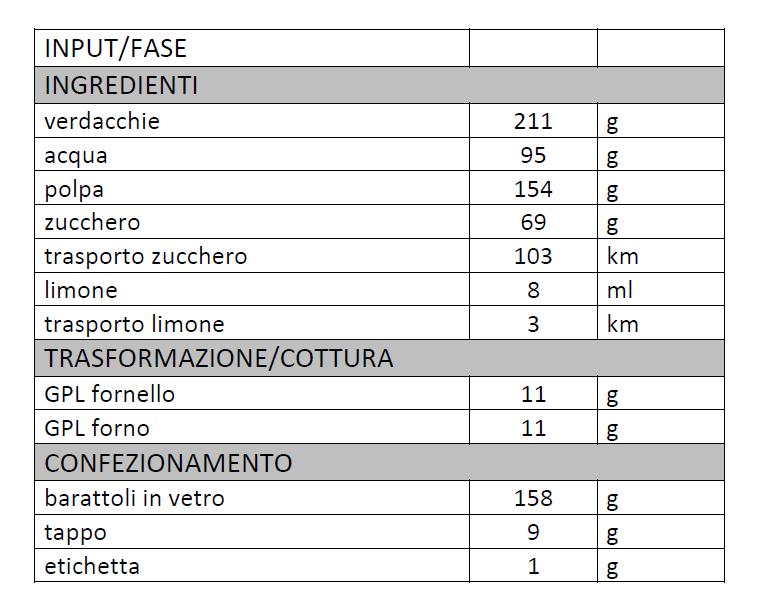 zucca gialla c/o Podere San Giusto (coltivazione) - 22/05/2018 fagioli c/o Azienda agricola Fierli (coltivazione) - 30/05/2018 Gli output di questa azione sono rappresentati dalla redazione dell