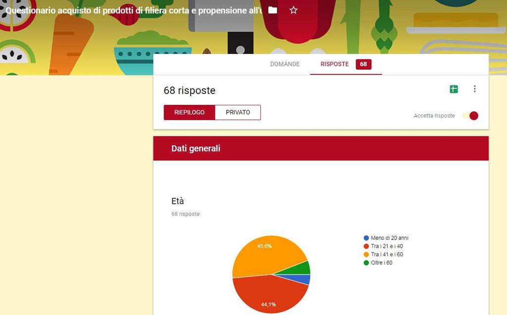 Sono stati raccolte 68 risposte analizzate nel documento nella sezione dedicata alle scelte dei consumatori. Tra i documenti allegati il file con i risultati dei questionari.