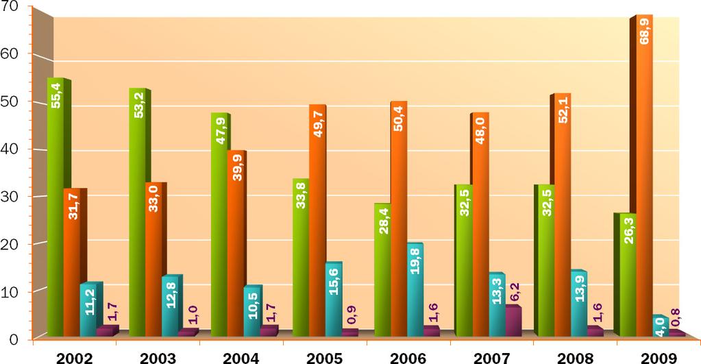 Tipologie contrattuali (stagionali comprese) in (%) A tempo indeterminato A tempo determinato Contratto di