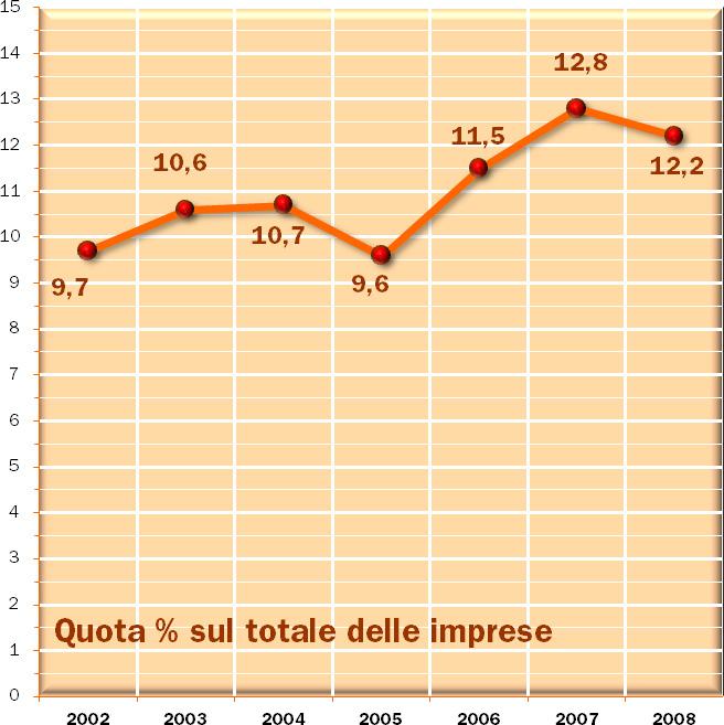 Imprese che hanno ospitato personale in tirocinio/stage in Fonte: