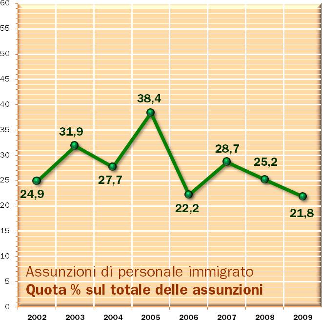 Assunzioni di personale immigrato in Fonte: