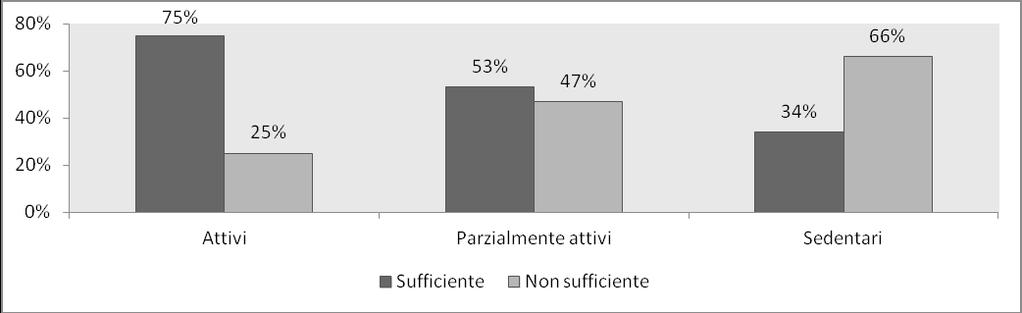 La percezione che la persona ha del proprio livello di attività fisica praticata è importante in quanto condiziona eventuali cambiamenti verso uno stile di vita più attivo.