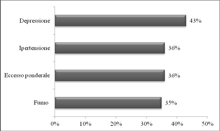 attività fisica non sufficiente. Il 53% delle persone parzialmente attive ed il 34% dei sedentari ha percepito il proprio livello di attività fisica come sufficiente.