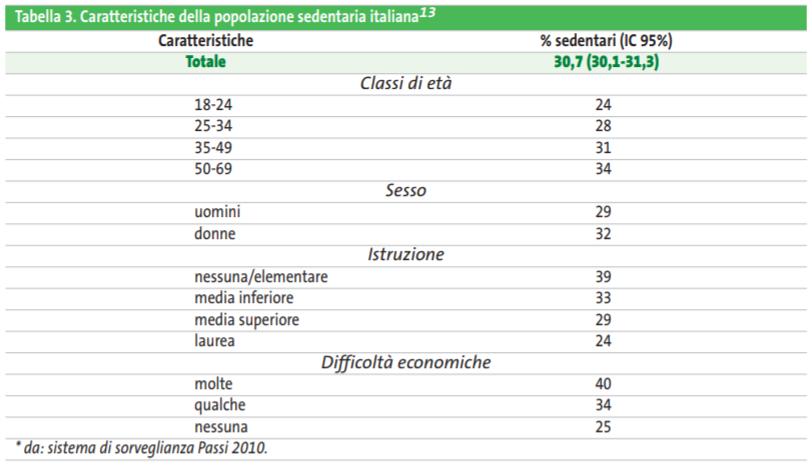 Sistema di sorveglianza Passi (Progressi delle Aziende sanitarie per la salute in Italia). Rapporto nazionale 2010. http://www.