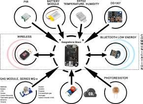 tecnologia bluetooth q BeagleBone Black