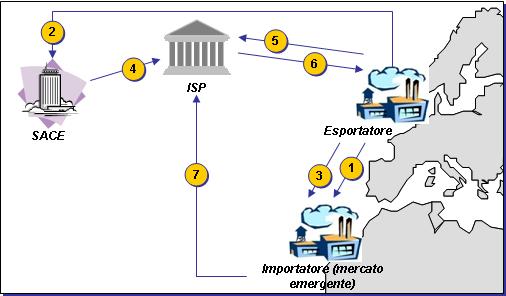 Sconto voltura polizza SACE Credito Fornitore 13 Smobilizzo di cambiali internazionali da parte dell esportatore, con assunzione del rischio da parte di SACE e in parte della Banca stessa* dell