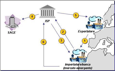 Buyer s Credit 14 Finanziamento della Banca dell Esportatore all importatore (o alla sua banca) per permettere il regolamento a medio termine della quota dilazionata di esportazioni 1 L Esportatore