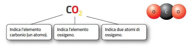 4.10 La scrittura delle formule chimiche Per rappresentare la composizione delle formule chimiche delle sostanze si utilizzano le formule chimiche.