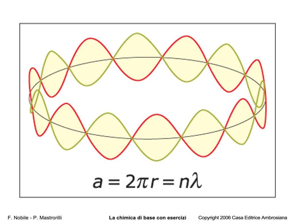 TEORIA ONDULATORIA Ripensando alle onde legate alle radiazioni, De Broglie (1924) descrive l elettrone come: - onda di