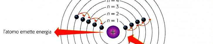N. Bohr capì che l emissione di luce da parte degli atomi
