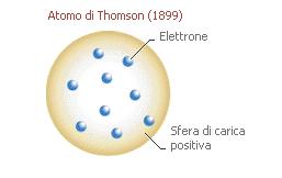 Modello atomico di Thomson Thomsom, basandosi su una vecchia idea di Lord Kevin, ipotizzò che l atomo avesse una struttura omogenea, con la massa e la carica positiva distribuite omogeneamente in