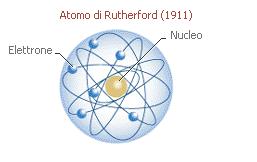 Modello atomico di Rutherford Ernest Rutherford compì esperimenti di diffusione di particelle α su atomi di oro E concluse che in un atomo la carica positiva e quella negativa non possono Essere