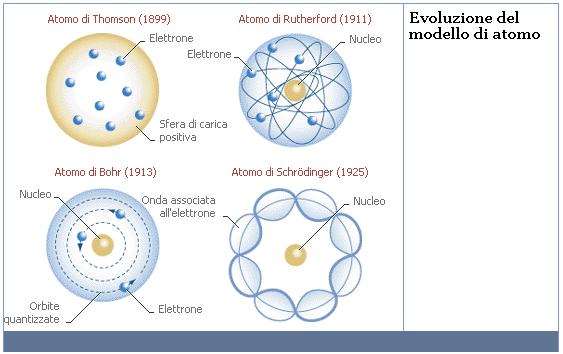 Evoluzione dei modelli atomici Clicca sul pulsante per la sintesi dei 4 modelli Il modello atomico oggi riconosciuto valido è il frutto di una lunga serie di teorie che si sono succedute a partire