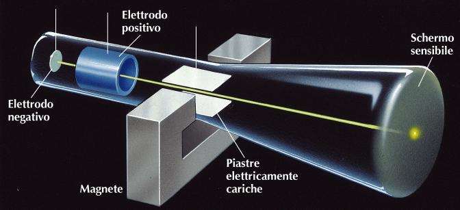 ESPERIMENTO DI THOMSON Calcolo del rapporto e/m dell elettrone Un fascio di raggi catodici attraversa un campo elettrico e un campo magnetico.