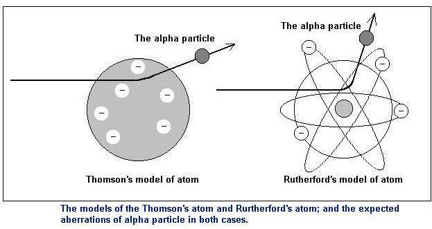 Primi modelli atomici Atomo costituito da elettroni inclusi in materia diffusa carica positivamente, le particelle dovrebbero subire