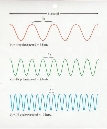 Onde elettromagnetiche La lunghezza d onda (l) è la distanza tra due massimi consecutivi 1 nm = 10-9 m La velocità della