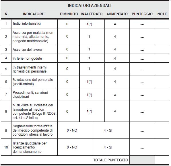 17 (*) gli indicatori con l asterisco: nel caso in cui la risposta INALTERATO corrisponda a 0, si segna la X nella casella DIMINUITO. Es: la sua Azienda ha 0 infortuni negli ultimi 3 anni.