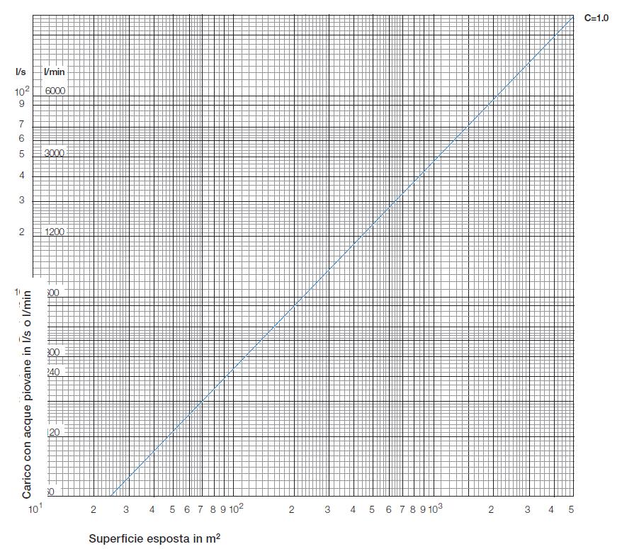 Scarico acque meteoriche: Dimensionamento Ing. ROBERTO RICCIU - Lezioni del L.