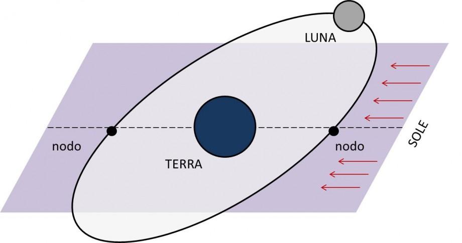 Eclissi totale di Luna 27 Luglio 2018 La Luna rappresenta uno dei corpi celesti più affascinanti e da sempre è fonte di ispirazione per scienziati, artisti e poeti.