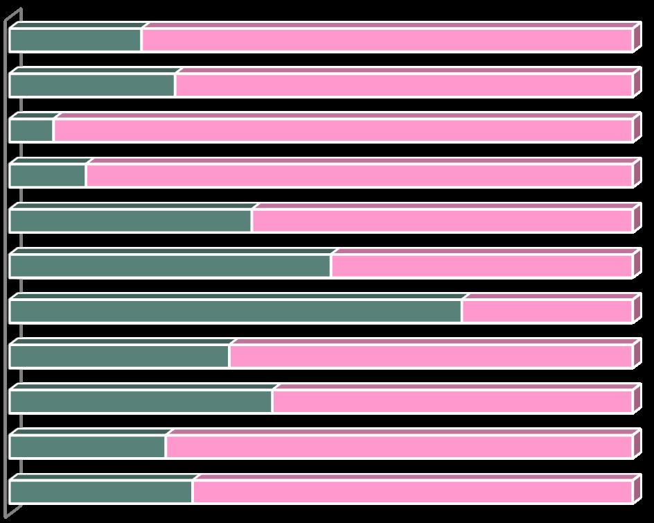 3.1 - Caratteristiche del Campione: genere e provenienza In tutte le tipologie di Corsi di studio, il collettivo è costituito in prevalenza da donne che rappresentano il 70,6% del campione totale.