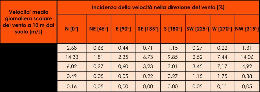Per una corretta valutazione dell esposizione ai venti prevalenti si è reso necessario analizzare i dati rilevati dalla più vicina stazione ARPAE sulla città di Bologna raccolti su base