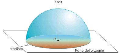 Le coordinate astronomiche Coordinate Altazimutali La direzione fondamentale è la verticale del luogo di osservazione; il piano fondamentale è l orizzonte astronomico Le coordinate sono l Azimuth (A)