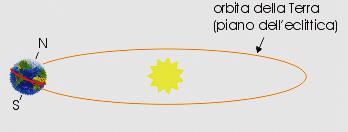 Eclittica e L eclittica non coincide con l equatore celeste perché il piano dell'equatore terrestre è inclinato rispetto a quello dell orbita della Terra; l'angolo tra i due piani è chiamato