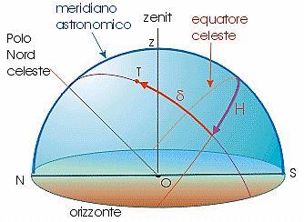 Sistema Orario Angolo Orario (H): è la distanza angolare tra il cerchio orario che passa per l astro (T) e il Meridiano; viene misurato in senso orario ed è compreso tra 0h e 24h Declinazione ( ): è