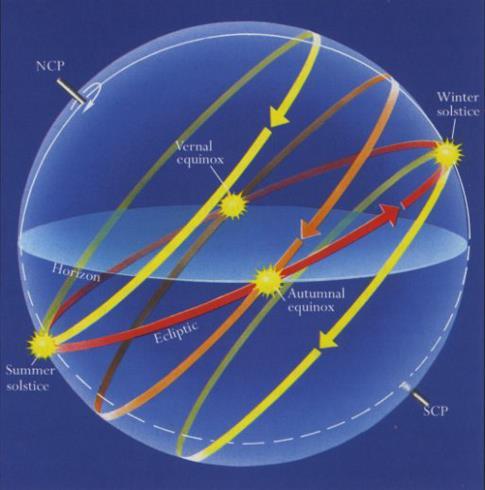 Il moto annuo del Sole Si svolge lungo l eclittica ed è un moto apparente dovuto al moto di rivoluzione della Terra; poiché attualmente l eclittica forma con l equatore celeste un angolo e = 23 27,