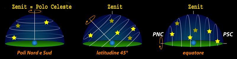 Affinché una stella risulti visibile nel corso del moto diurno occorre che: > j - 90 A Catania saranno visibili le stelle con > - 52 29 In ogni