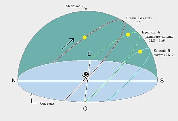 Visibilità del Sole Per un osservatore posto a latitudine j l altezza massima dell equatore celeste al meridiano vale: h equatore = 90 j Nel corso dell anno il Sole si muove sull eclittica e la sua