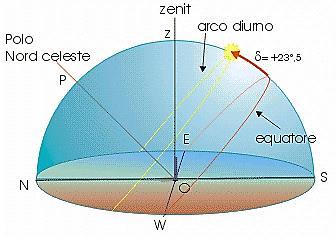 sud varierà quindi tra: h massima = 90 - j + 23 26 h minima = 90 - j - 23 26 A Catania si ha: h massima = 75 55, h minima = 29 3 Perché ai poli fa freddo?