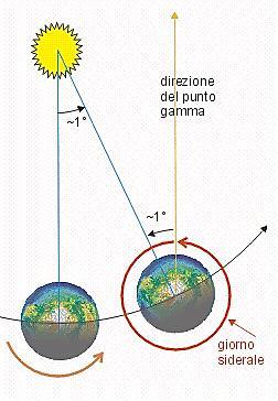 Giorno Solare e Giorno Siderale Il giorno è l'intervallo di tempo che intercorre tra due passaggi consecutivi al meridiano di un astro o di un punto della Sfera Celeste.
