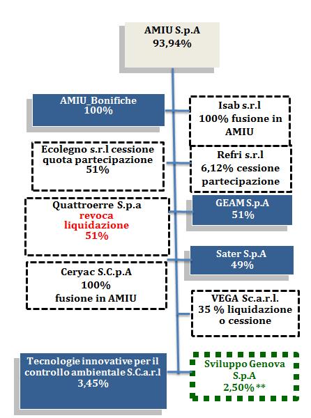 attraverso AMIU = totale 51% Comune di Genova