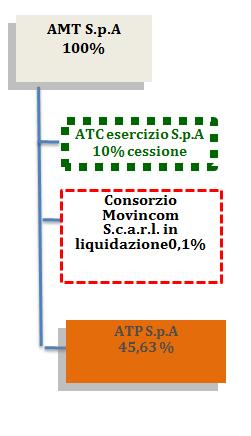 AMT Nuova Foce srl 100% Comune di Genova Direzione