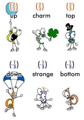 I quark Murray Gell-Mann Three quarks for Muster Mark J.