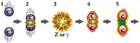 Un esempio di interazione tra particelle elementari e + e D + D Elettrone e