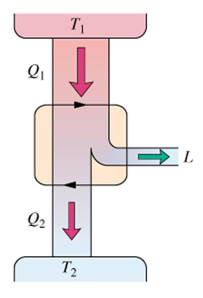 macchine termiche 2 Un parametro di fondamentale importanza è il rendimento η: ηe = L Q 1 = Q 1 Q Matematicamente è: 0 η 1; è ovvio che la condizione ottimale per il progettista sarebbe η 1, perché