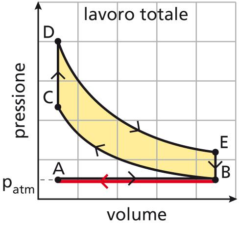 grafico pressione-volume contenuta