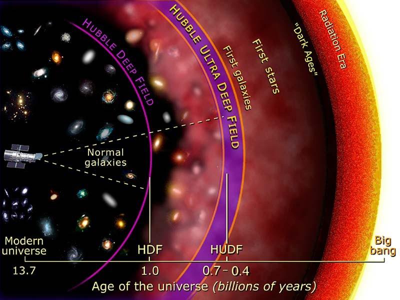 Hubble Ultra Deep Field HST ACS + NICMOS (2004) -13 giorni di osservazione continua in una zona senza stelle brillanti ed estinzione minima.