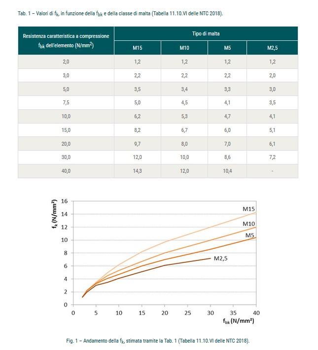 Inoltre, le NTC 2018 consentono di utilizzare le formule riportate nell Eurocodice 6 ( 3.