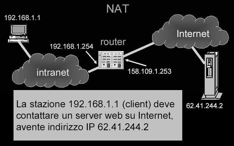 Caso tipico: NAPT o IP masquerading dinamico Permette di condividere una singola connessione a Internet per più calcolatori di una intranet (rete