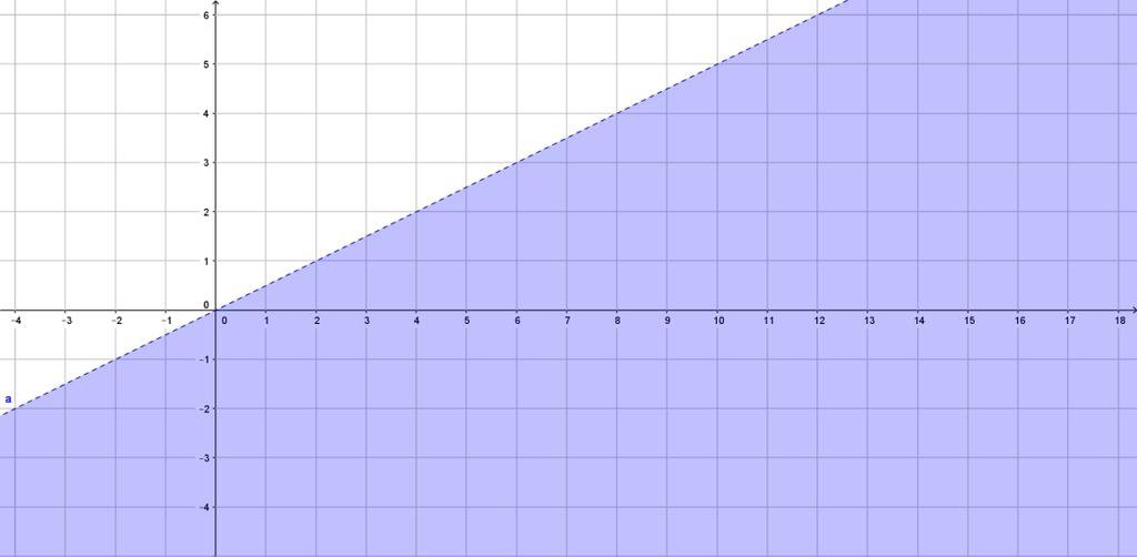 livello della ricerca operativa, definito programmazione lineare in 2 variabili. Premessa matematica 1 : disequazioni lineari in due variabili.