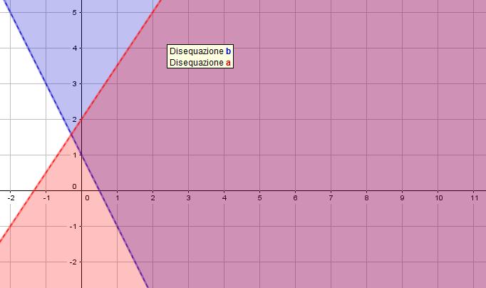 Soluzione del sistema è l'intersezione delle due aree (descrivibile solo graficamente) Premessa matematica 2: Le coordinate cartesiane dei punti in R 3 In analogia a quanto si fa nel piano, anche