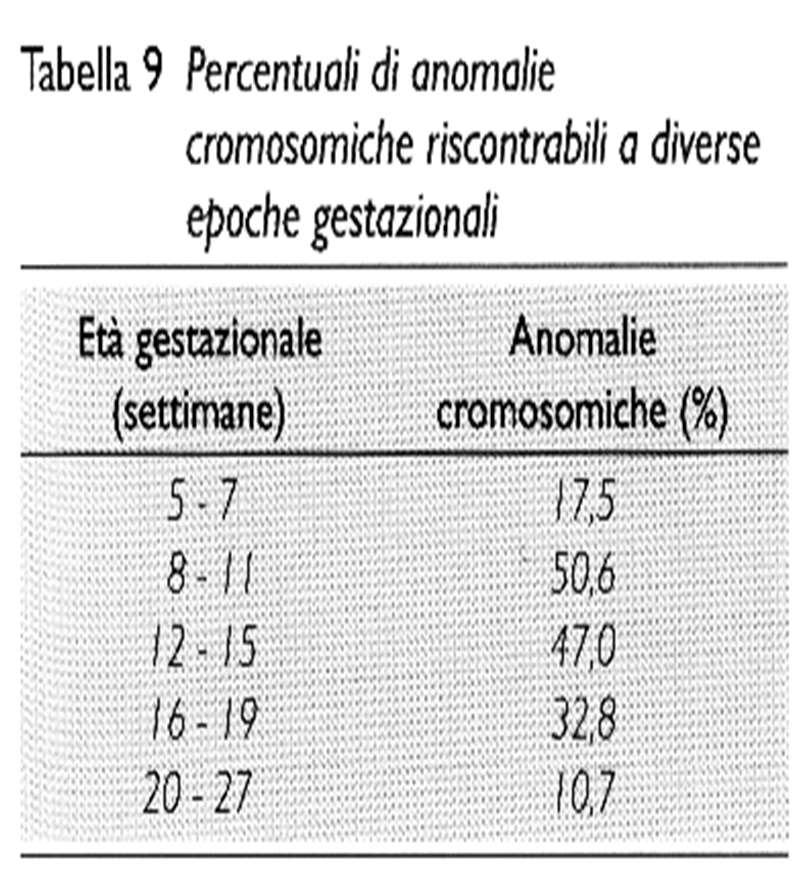 Epidemiologia delle anomalie cromosomiche Tra i mammiferi, l uomo presenta la più elevata frequenza di perdite fetali, dal concepimento al termine della gravidanza.